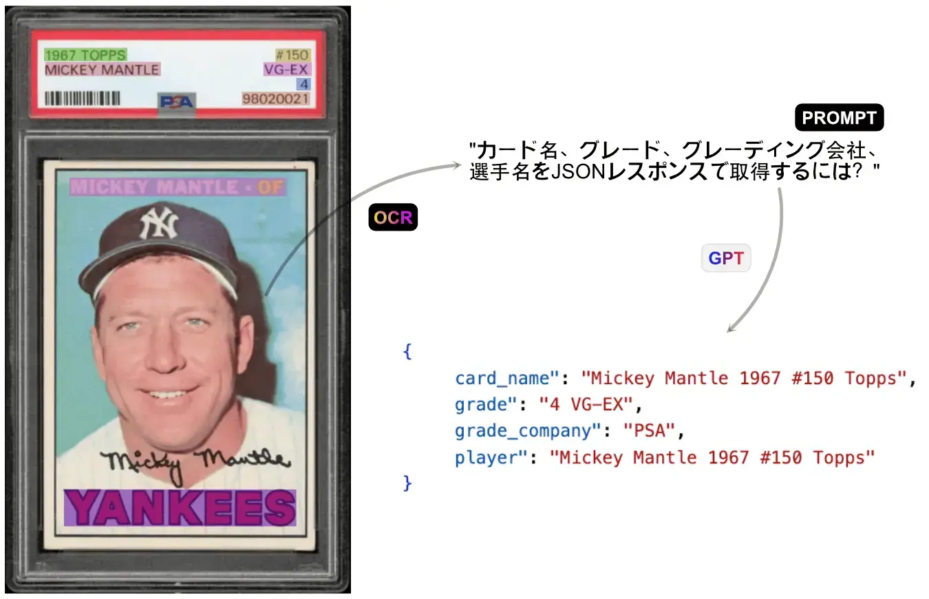 Extracting text from the trading card via OCR and then using GPT prompt to get relevant information.
